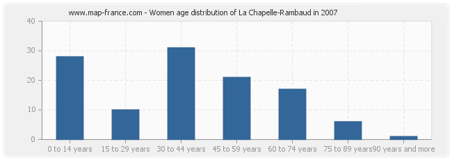 Women age distribution of La Chapelle-Rambaud in 2007